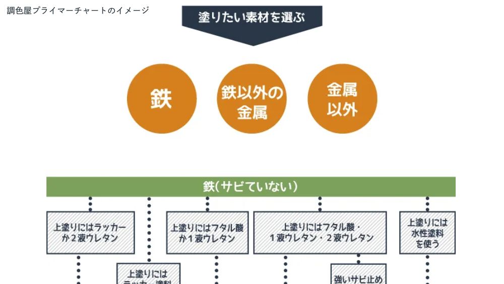 どの下塗り塗料を選べばいいかすぐわかる！調色屋プライマーチャートのイメージ